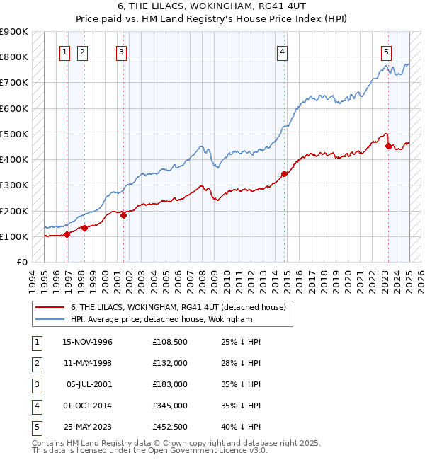6, THE LILACS, WOKINGHAM, RG41 4UT: Price paid vs HM Land Registry's House Price Index