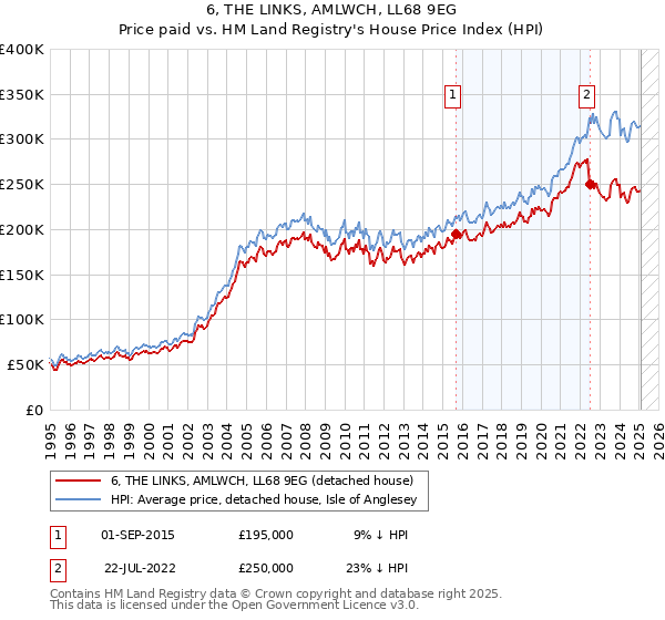 6, THE LINKS, AMLWCH, LL68 9EG: Price paid vs HM Land Registry's House Price Index