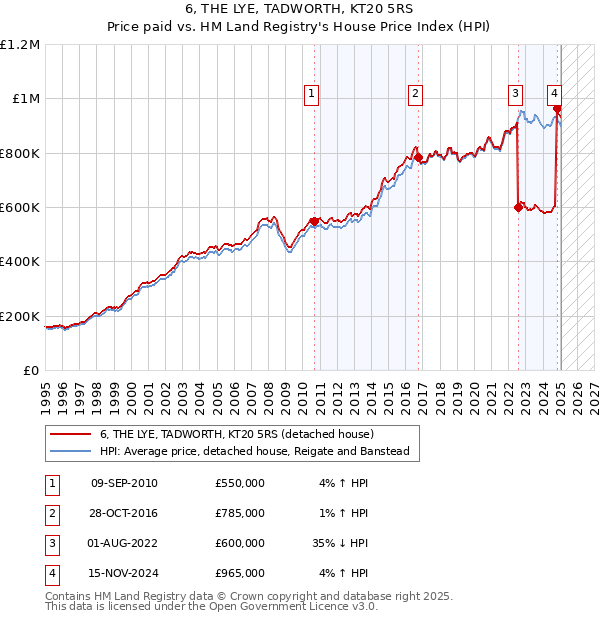 6, THE LYE, TADWORTH, KT20 5RS: Price paid vs HM Land Registry's House Price Index