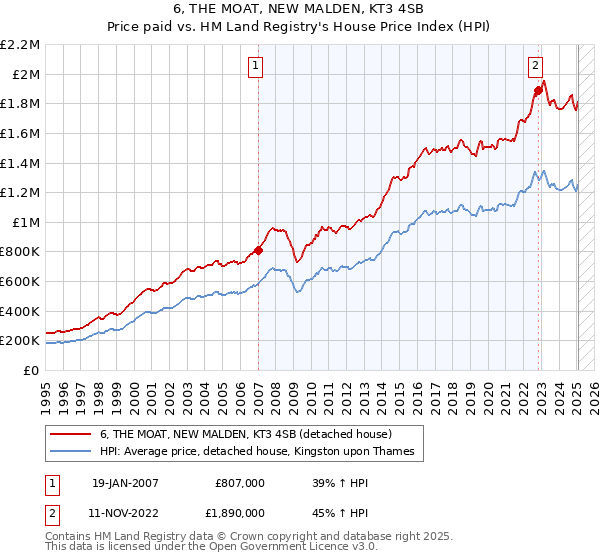 6, THE MOAT, NEW MALDEN, KT3 4SB: Price paid vs HM Land Registry's House Price Index