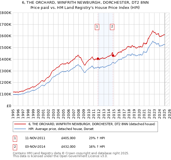 6, THE ORCHARD, WINFRITH NEWBURGH, DORCHESTER, DT2 8NN: Price paid vs HM Land Registry's House Price Index