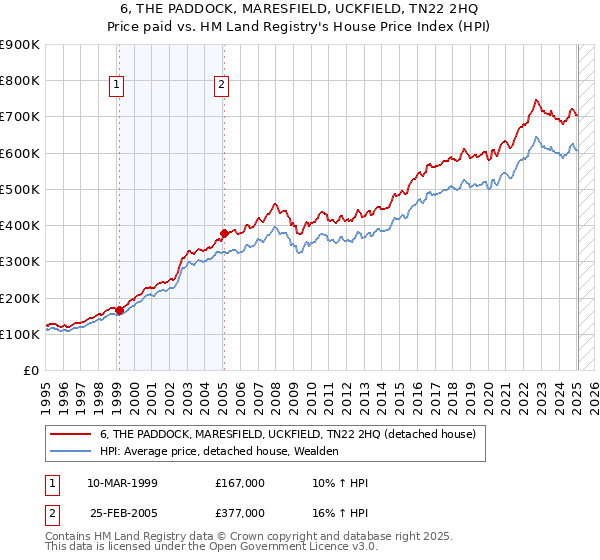 6, THE PADDOCK, MARESFIELD, UCKFIELD, TN22 2HQ: Price paid vs HM Land Registry's House Price Index