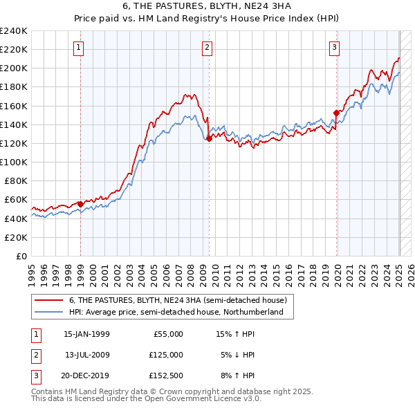 6, THE PASTURES, BLYTH, NE24 3HA: Price paid vs HM Land Registry's House Price Index
