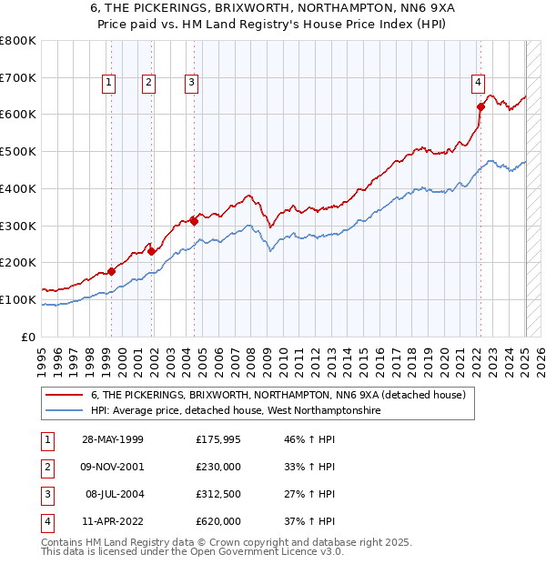 6, THE PICKERINGS, BRIXWORTH, NORTHAMPTON, NN6 9XA: Price paid vs HM Land Registry's House Price Index