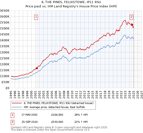 6, THE PINES, FELIXSTOWE, IP11 9SU: Price paid vs HM Land Registry's House Price Index