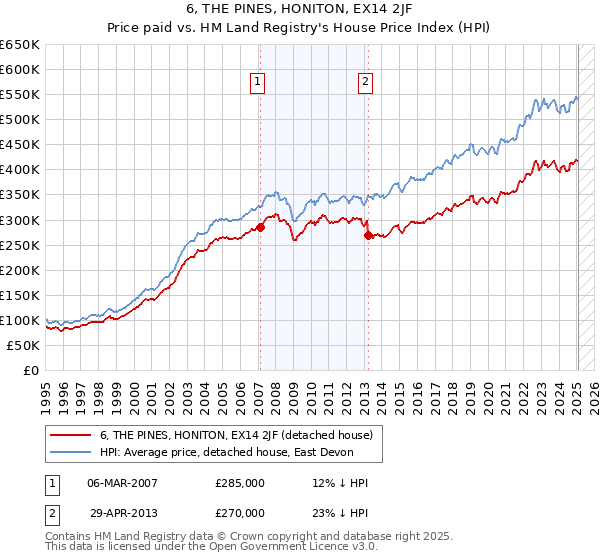 6, THE PINES, HONITON, EX14 2JF: Price paid vs HM Land Registry's House Price Index