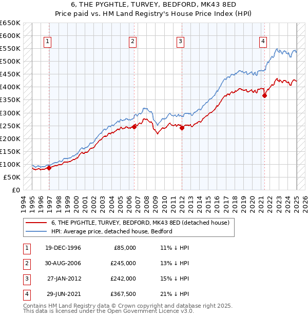 6, THE PYGHTLE, TURVEY, BEDFORD, MK43 8ED: Price paid vs HM Land Registry's House Price Index