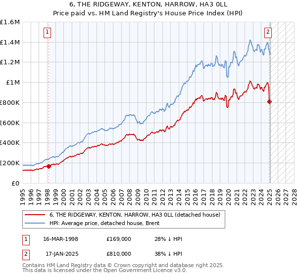 6, THE RIDGEWAY, KENTON, HARROW, HA3 0LL: Price paid vs HM Land Registry's House Price Index