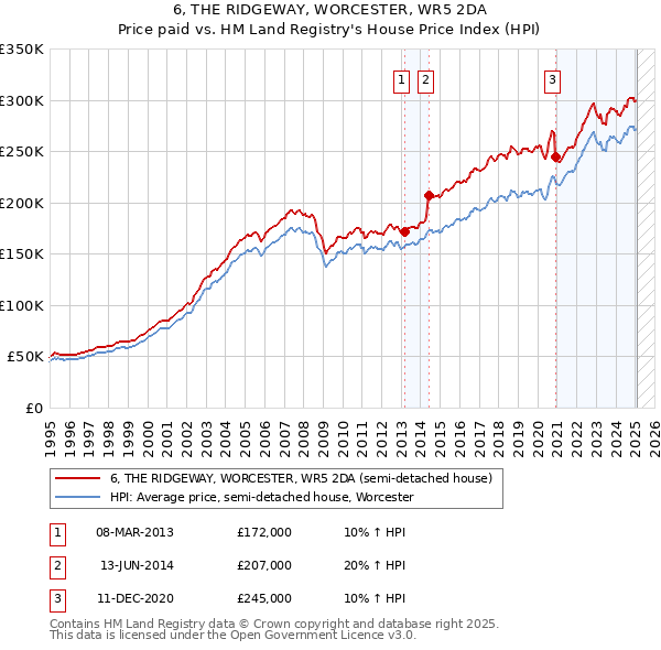 6, THE RIDGEWAY, WORCESTER, WR5 2DA: Price paid vs HM Land Registry's House Price Index