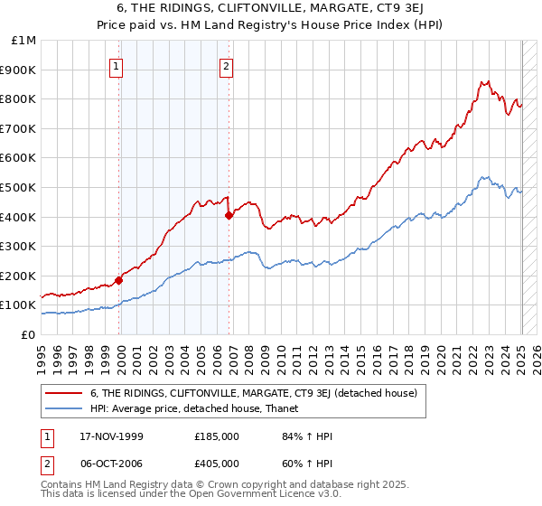 6, THE RIDINGS, CLIFTONVILLE, MARGATE, CT9 3EJ: Price paid vs HM Land Registry's House Price Index