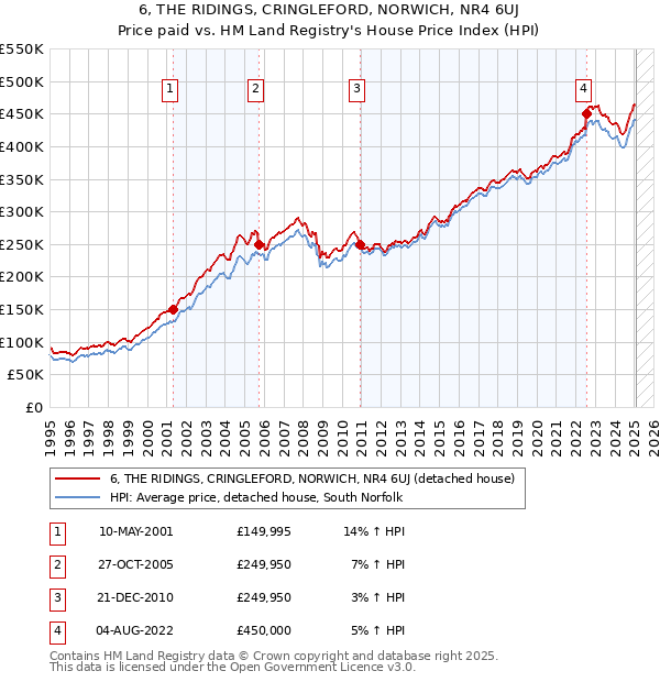 6, THE RIDINGS, CRINGLEFORD, NORWICH, NR4 6UJ: Price paid vs HM Land Registry's House Price Index