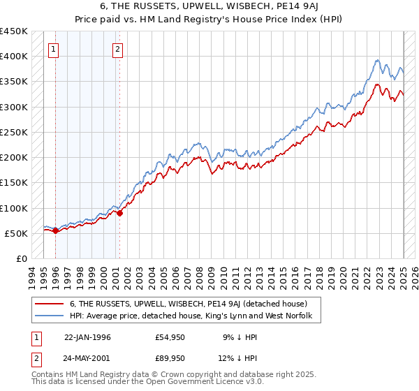 6, THE RUSSETS, UPWELL, WISBECH, PE14 9AJ: Price paid vs HM Land Registry's House Price Index