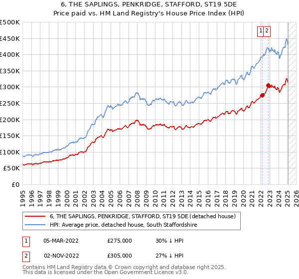 6, THE SAPLINGS, PENKRIDGE, STAFFORD, ST19 5DE: Price paid vs HM Land Registry's House Price Index