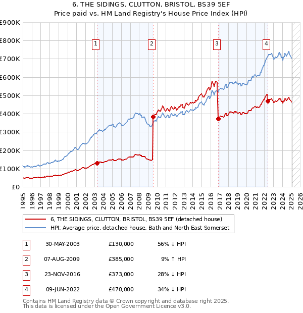 6, THE SIDINGS, CLUTTON, BRISTOL, BS39 5EF: Price paid vs HM Land Registry's House Price Index