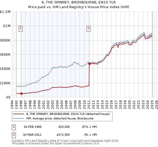 6, THE SPINNEY, BROXBOURNE, EN10 7LR: Price paid vs HM Land Registry's House Price Index