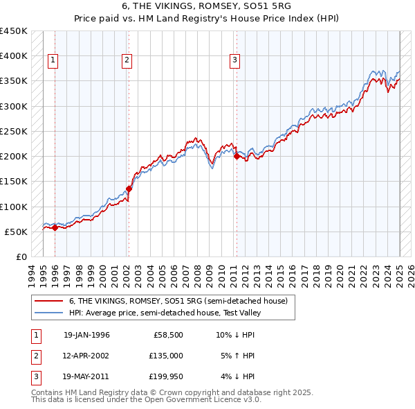6, THE VIKINGS, ROMSEY, SO51 5RG: Price paid vs HM Land Registry's House Price Index