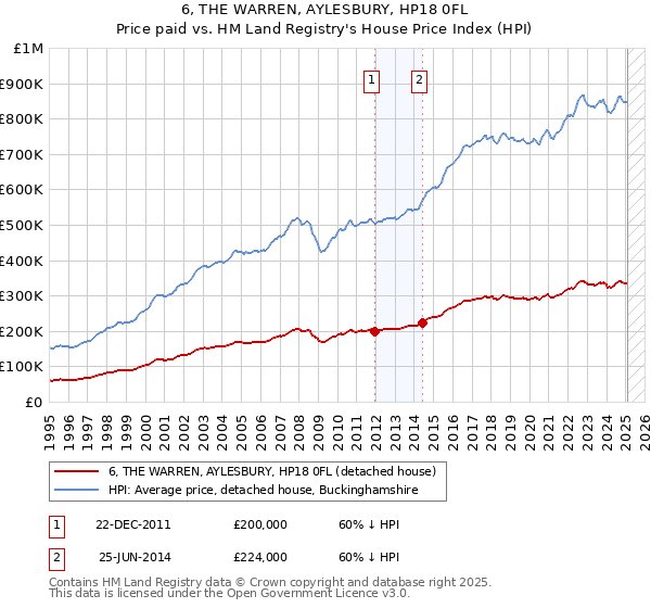 6, THE WARREN, AYLESBURY, HP18 0FL: Price paid vs HM Land Registry's House Price Index