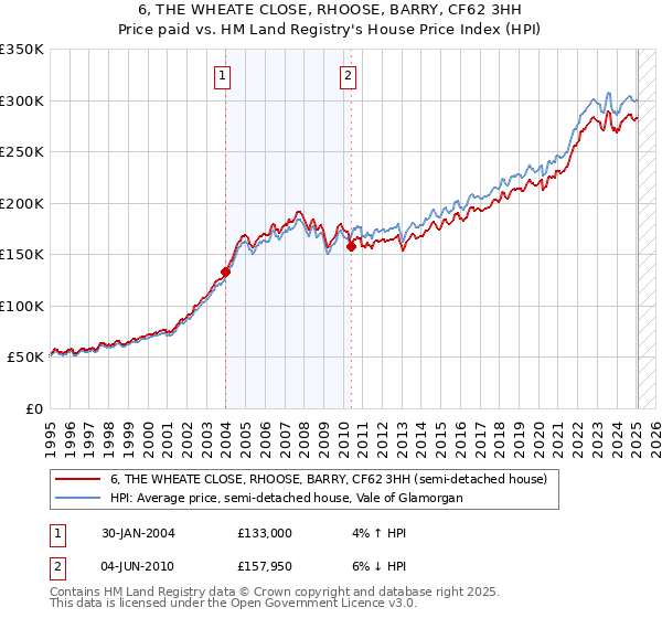 6, THE WHEATE CLOSE, RHOOSE, BARRY, CF62 3HH: Price paid vs HM Land Registry's House Price Index