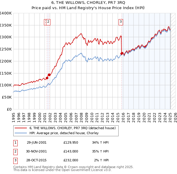 6, THE WILLOWS, CHORLEY, PR7 3RQ: Price paid vs HM Land Registry's House Price Index