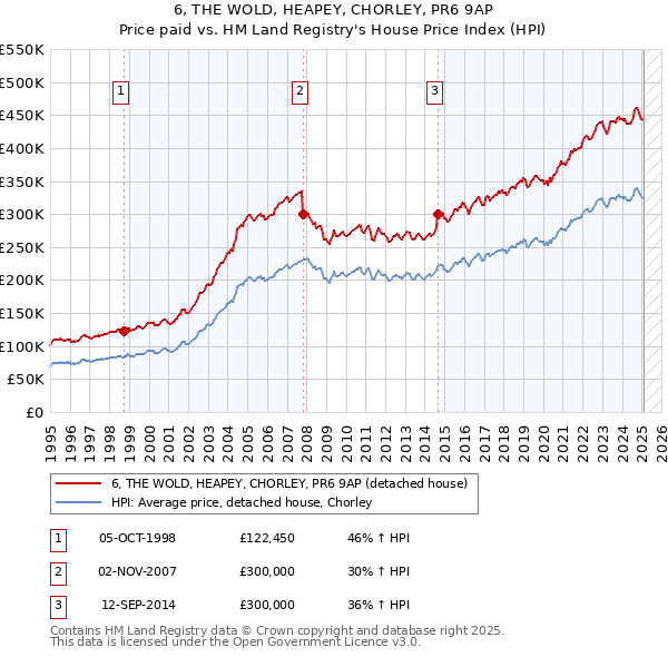 6, THE WOLD, HEAPEY, CHORLEY, PR6 9AP: Price paid vs HM Land Registry's House Price Index