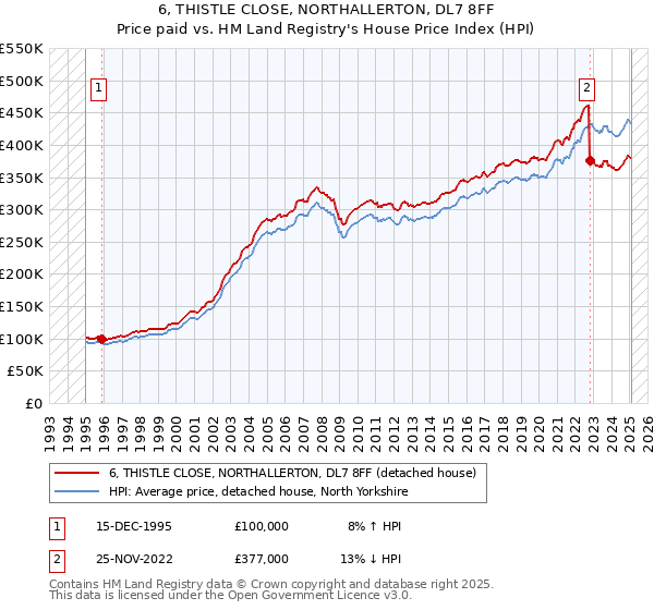 6, THISTLE CLOSE, NORTHALLERTON, DL7 8FF: Price paid vs HM Land Registry's House Price Index