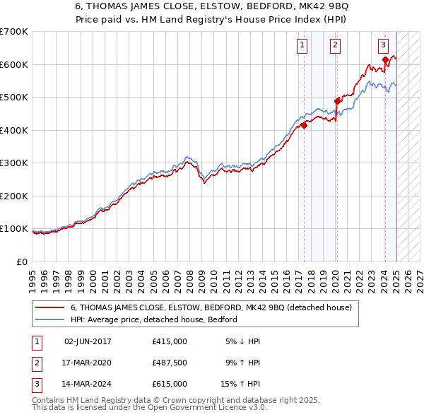 6, THOMAS JAMES CLOSE, ELSTOW, BEDFORD, MK42 9BQ: Price paid vs HM Land Registry's House Price Index
