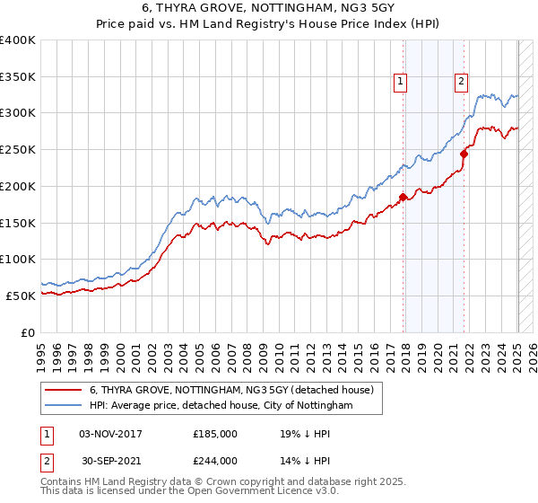 6, THYRA GROVE, NOTTINGHAM, NG3 5GY: Price paid vs HM Land Registry's House Price Index