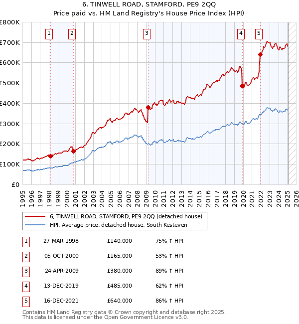 6, TINWELL ROAD, STAMFORD, PE9 2QQ: Price paid vs HM Land Registry's House Price Index