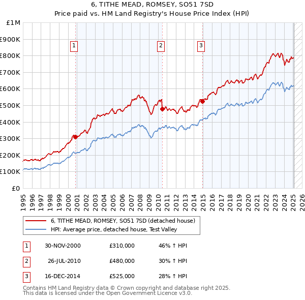 6, TITHE MEAD, ROMSEY, SO51 7SD: Price paid vs HM Land Registry's House Price Index