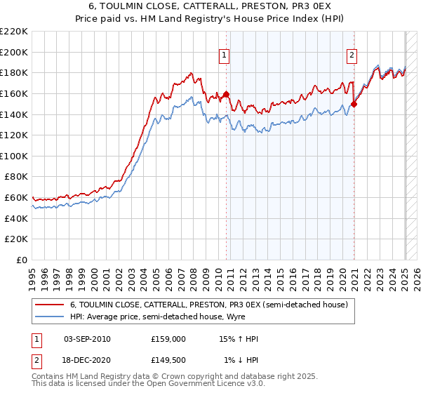6, TOULMIN CLOSE, CATTERALL, PRESTON, PR3 0EX: Price paid vs HM Land Registry's House Price Index