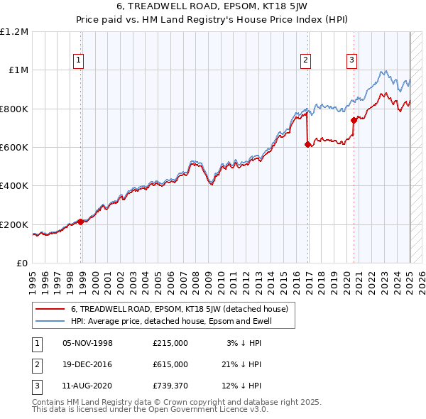 6, TREADWELL ROAD, EPSOM, KT18 5JW: Price paid vs HM Land Registry's House Price Index