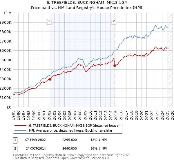 6, TREEFIELDS, BUCKINGHAM, MK18 1GP: Price paid vs HM Land Registry's House Price Index