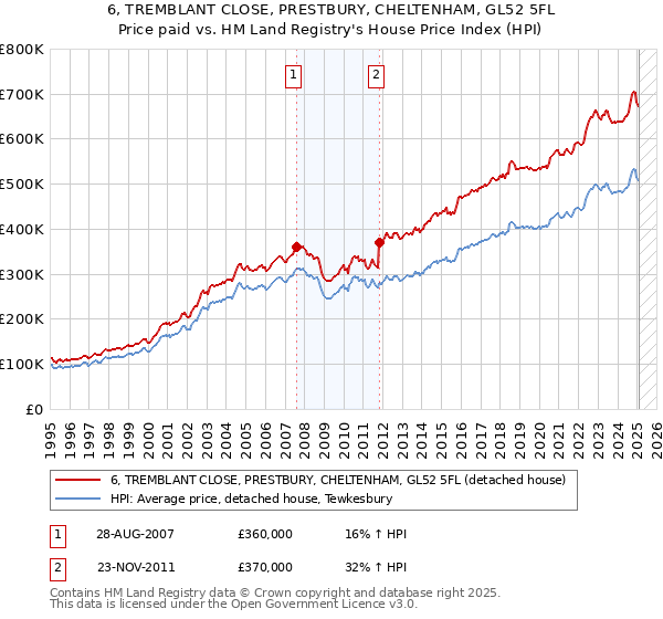 6, TREMBLANT CLOSE, PRESTBURY, CHELTENHAM, GL52 5FL: Price paid vs HM Land Registry's House Price Index