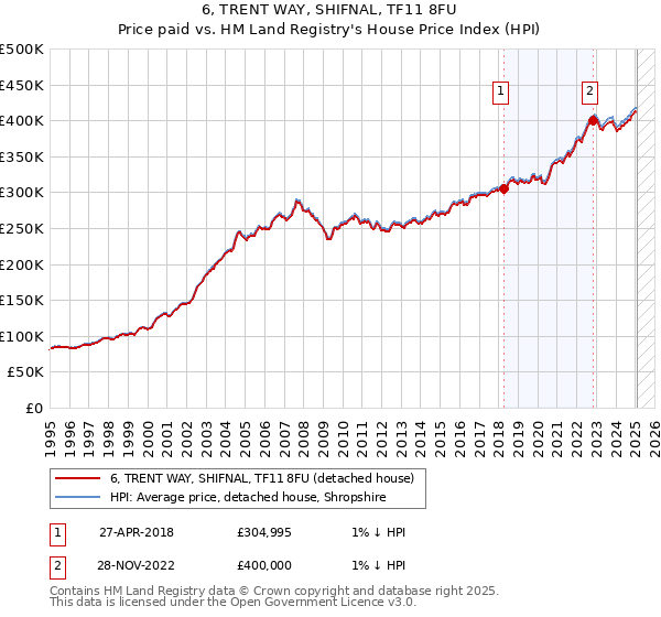 6, TRENT WAY, SHIFNAL, TF11 8FU: Price paid vs HM Land Registry's House Price Index