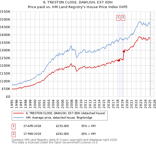 6, TRESTON CLOSE, DAWLISH, EX7 0DH: Price paid vs HM Land Registry's House Price Index