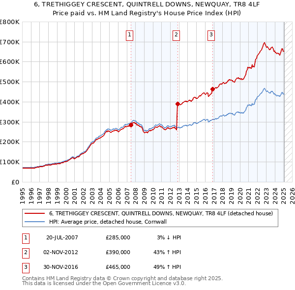 6, TRETHIGGEY CRESCENT, QUINTRELL DOWNS, NEWQUAY, TR8 4LF: Price paid vs HM Land Registry's House Price Index