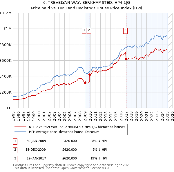 6, TREVELYAN WAY, BERKHAMSTED, HP4 1JG: Price paid vs HM Land Registry's House Price Index
