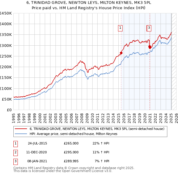 6, TRINIDAD GROVE, NEWTON LEYS, MILTON KEYNES, MK3 5PL: Price paid vs HM Land Registry's House Price Index