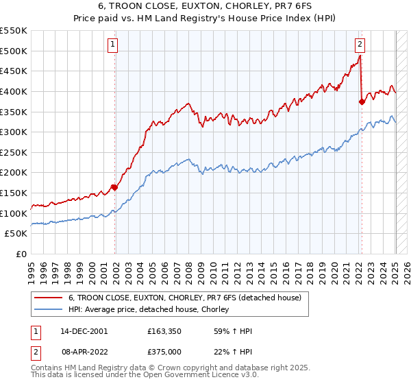 6, TROON CLOSE, EUXTON, CHORLEY, PR7 6FS: Price paid vs HM Land Registry's House Price Index