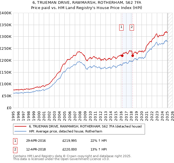 6, TRUEMAN DRIVE, RAWMARSH, ROTHERHAM, S62 7FA: Price paid vs HM Land Registry's House Price Index