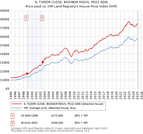 6, TUDOR CLOSE, BOGNOR REGIS, PO22 6DN: Price paid vs HM Land Registry's House Price Index