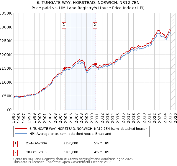 6, TUNGATE WAY, HORSTEAD, NORWICH, NR12 7EN: Price paid vs HM Land Registry's House Price Index
