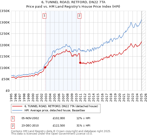 6, TUNNEL ROAD, RETFORD, DN22 7TA: Price paid vs HM Land Registry's House Price Index