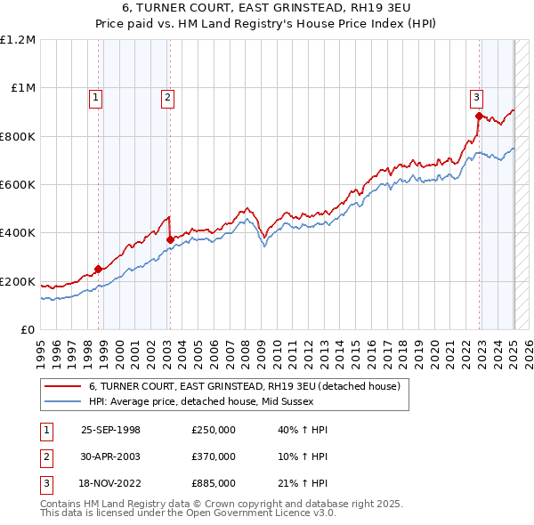 6, TURNER COURT, EAST GRINSTEAD, RH19 3EU: Price paid vs HM Land Registry's House Price Index
