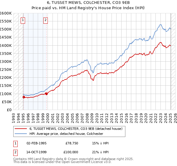 6, TUSSET MEWS, COLCHESTER, CO3 9EB: Price paid vs HM Land Registry's House Price Index