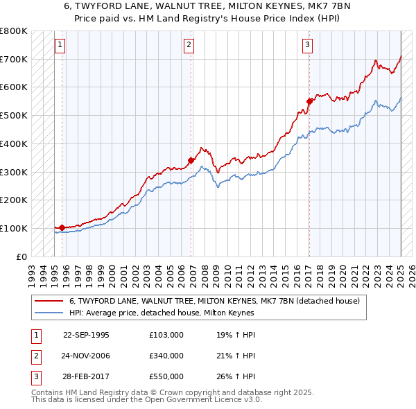 6, TWYFORD LANE, WALNUT TREE, MILTON KEYNES, MK7 7BN: Price paid vs HM Land Registry's House Price Index