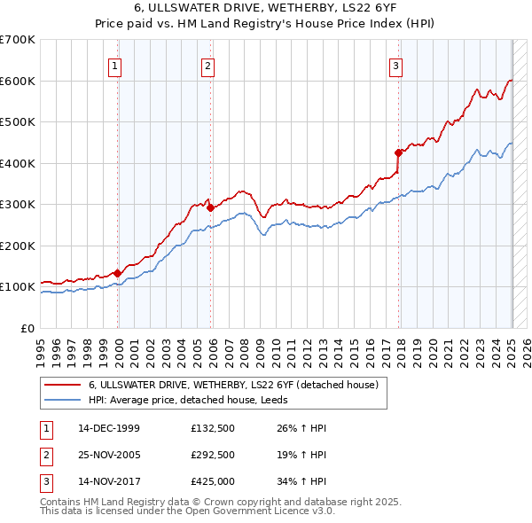 6, ULLSWATER DRIVE, WETHERBY, LS22 6YF: Price paid vs HM Land Registry's House Price Index