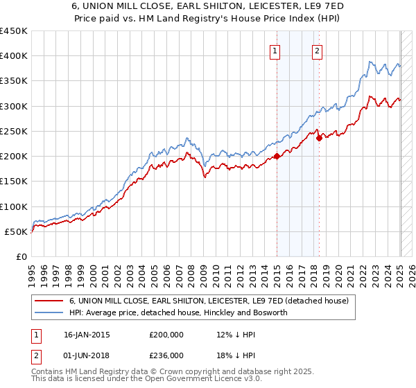 6, UNION MILL CLOSE, EARL SHILTON, LEICESTER, LE9 7ED: Price paid vs HM Land Registry's House Price Index