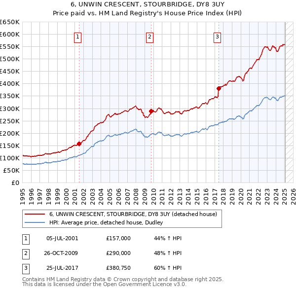 6, UNWIN CRESCENT, STOURBRIDGE, DY8 3UY: Price paid vs HM Land Registry's House Price Index