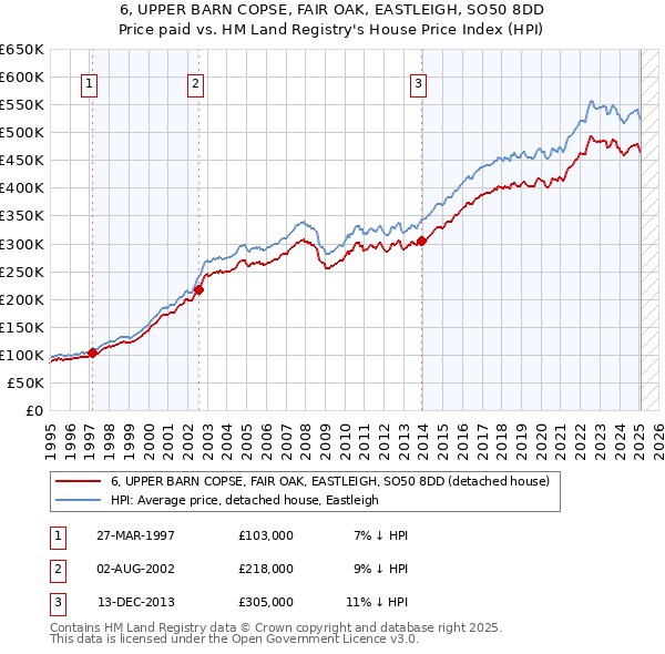 6, UPPER BARN COPSE, FAIR OAK, EASTLEIGH, SO50 8DD: Price paid vs HM Land Registry's House Price Index